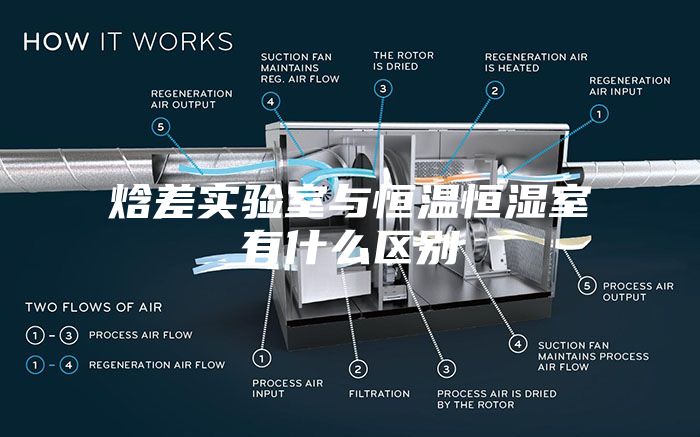焓差實(shí)驗室與恒溫恒濕室有什么區別