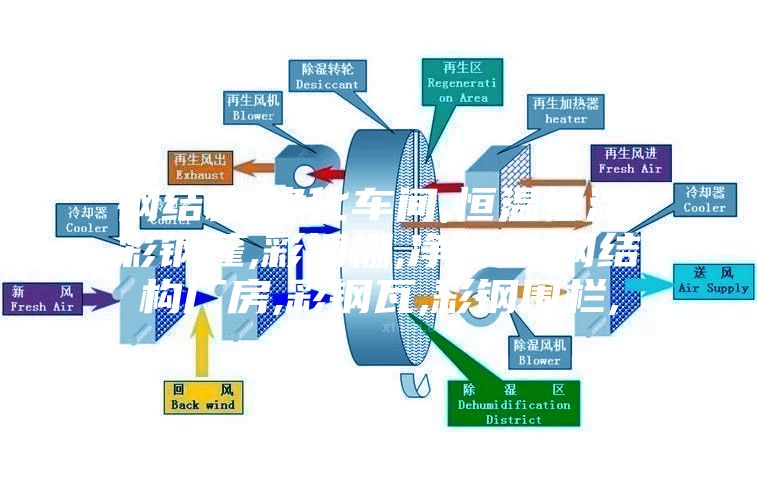 鋼結構,凈化車(chē)間,恒溫恒濕,彩鋼蓬,彩鋼棚,凈化室,鋼結構廠(chǎng)房,彩鋼瓦,彩鋼圍欄,