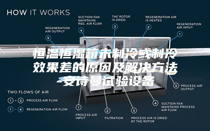 恒溫恒濕箱未制冷或制冷效果差的原因及解決方法-安詩(shī)曼試驗設備