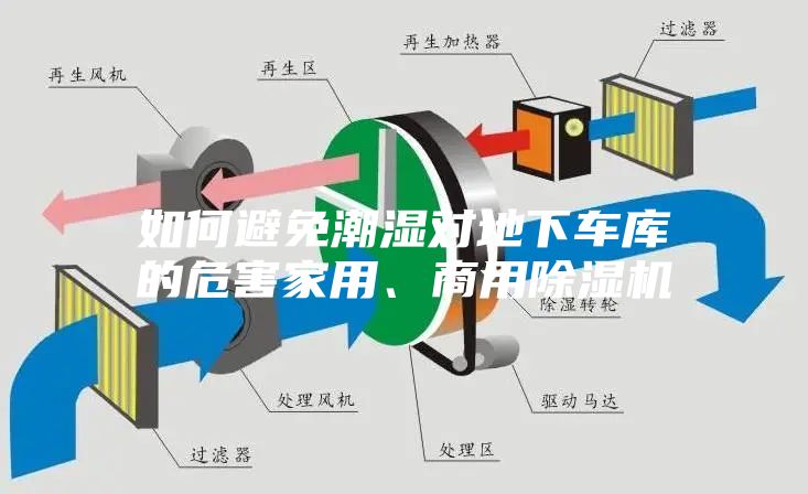 如何避免潮濕對地下車(chē)庫的危害家用、商用除濕機