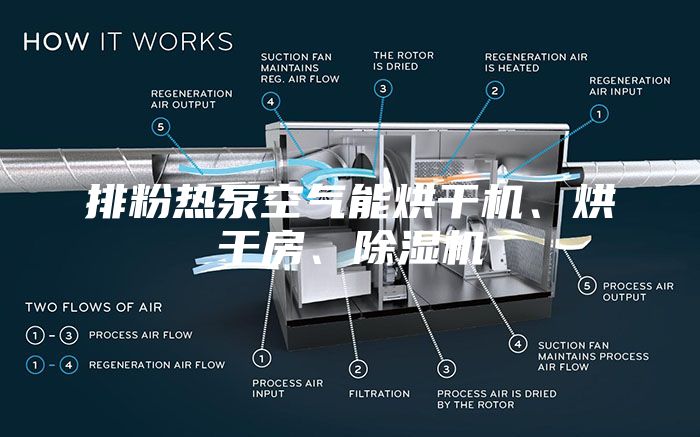 排粉熱泵空氣能烘干機、烘干房、除濕機