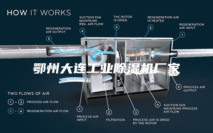 鄂州大連工業(yè)除濕機廠(chǎng)家