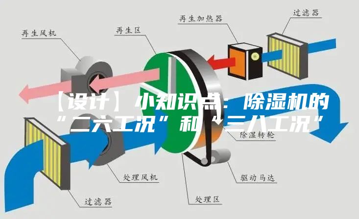 【設計】小知識點(diǎn)：除濕機的“二六工況”和“三八工況”