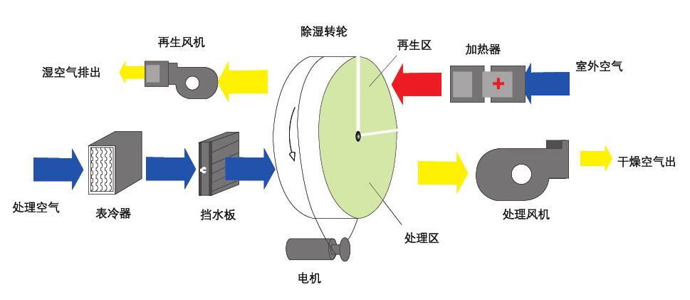 組合轉輪除濕機(轉輪除濕機是什么原理呢？)