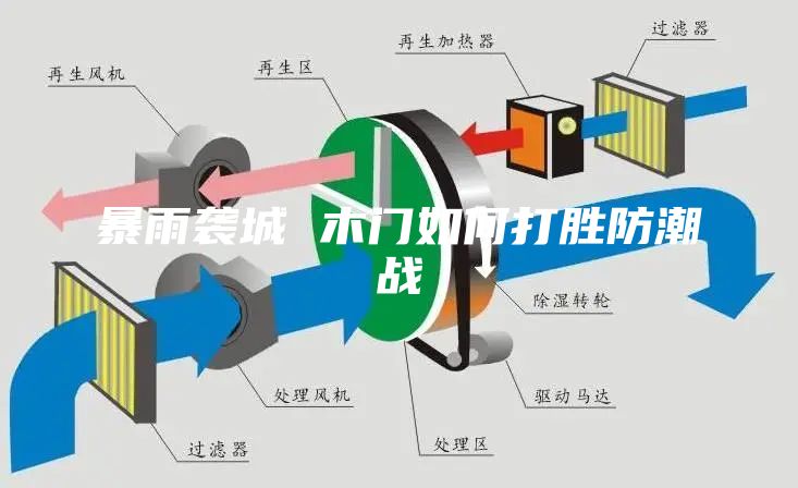 暴雨襲城 木門(mén)如何打勝防潮戰