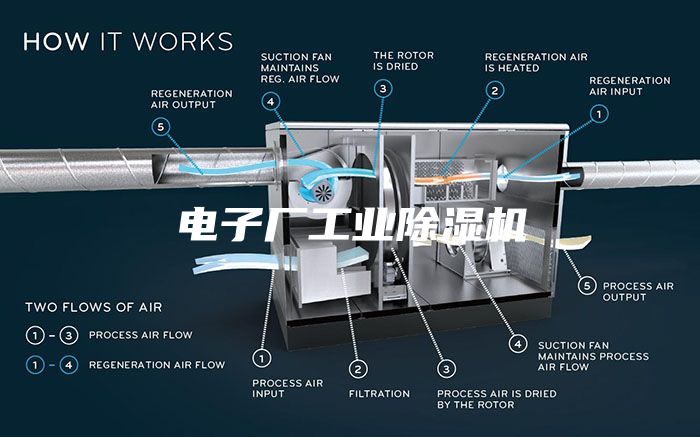 電子廠(chǎng)工業(yè)除濕機