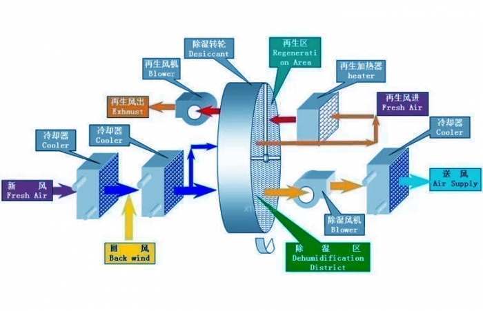 除濕機風(fēng)管系統的設計管理