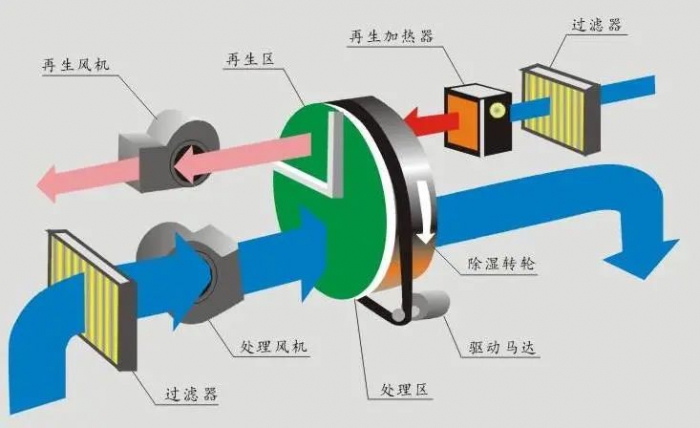 室內家裝用除濕機，下雨天裝修不用愁