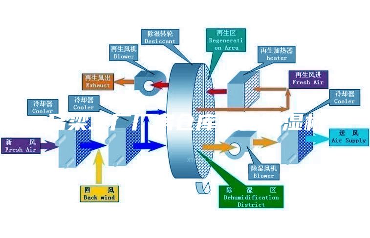 呂梁工廠(chǎng)廠(chǎng)房倉庫車(chē)間除濕機