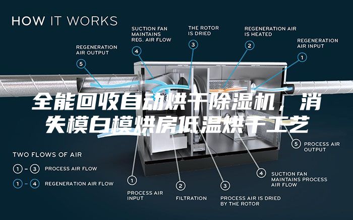 全能回收自動(dòng)烘干除濕機，消失模白模烘房低溫烘干工藝