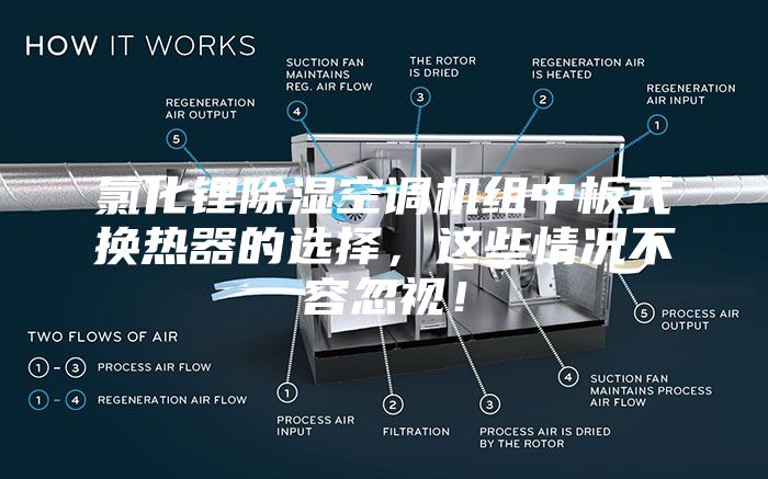 氯化鋰除濕空調機組中板式換熱器的選擇，這些情況不容忽視！