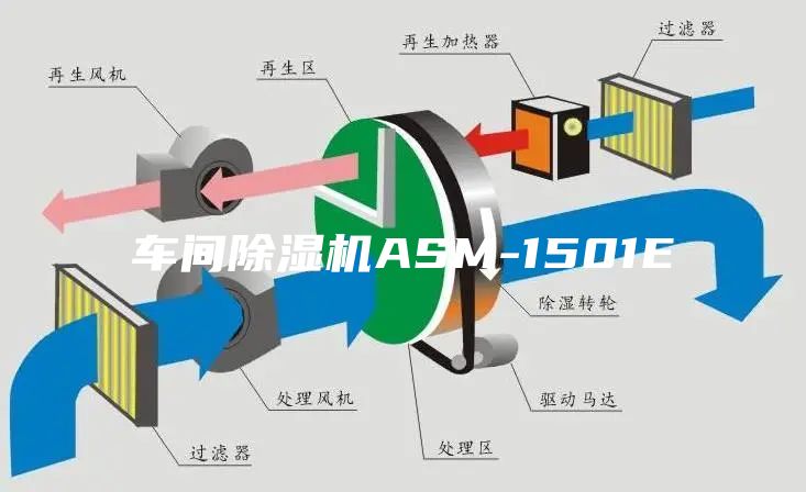 車(chē)間除濕機ASM-1501E