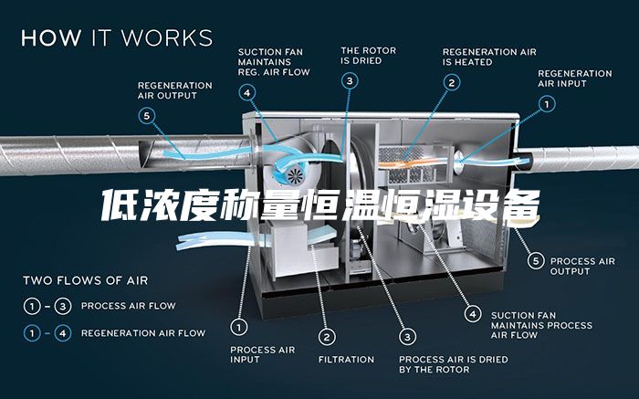 低濃度稱(chēng)量恒溫恒濕設備