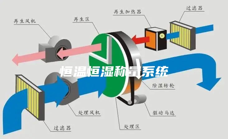 恒溫恒濕稱(chēng)量系統